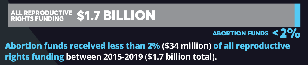 Graphic: Philanthropic Underinvestment - Abortion funds received less than 2% ($34 million) of all reproductive rights funding between 2015-2019. (1.7 billion total)
