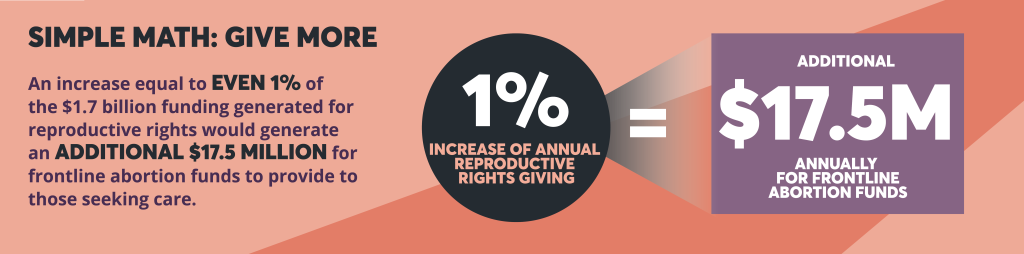 Graphic: According to an NCRP analysis of Candid data, An increase equal to even 1% of the $1.7 billion funding generated for reproductive rights would generate an additional $17.5 million for frontline abortion funds to provide to those seeking care.